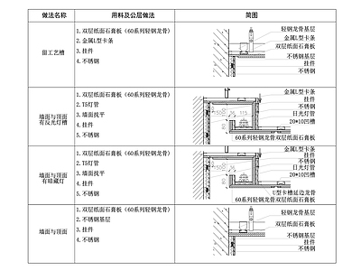 墙面不锈钢与天花收口节点大样图 施工图