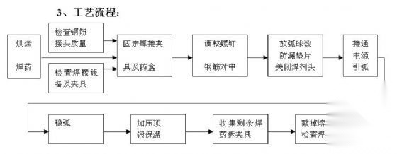 山东某污水处理厂工程投标施工组织设计 工业建筑